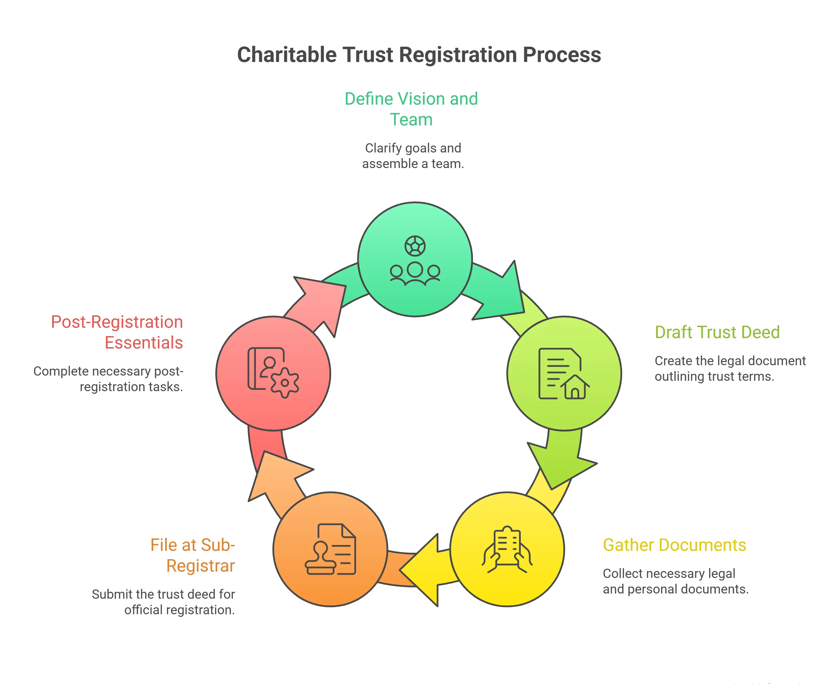 Step-by-Step Charitable Trust Registration Process